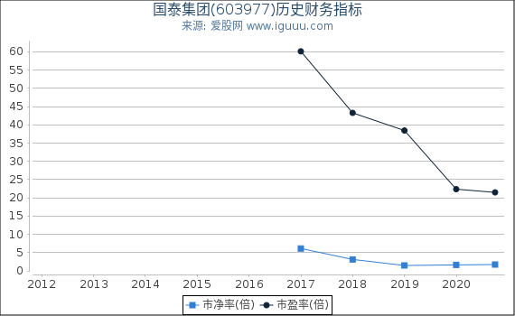 国泰集团(603977)股东权益比率、固定资产比率等历史财务指标图 国泰集团(603977)股东权益比率、固定资产比率等历史财务指标图