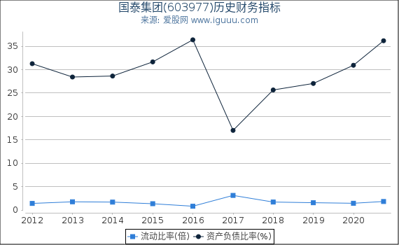 国泰集团(603977)股东权益比率、固定资产比率等历史财务指标图 国泰集团(603977)股东权益比率、固定资产比率等历史财务指标图