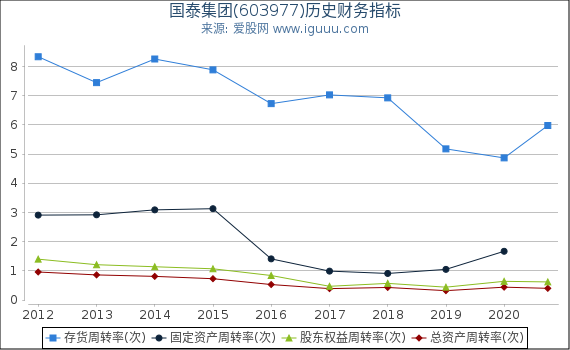 国泰集团(603977)股东权益比率、固定资产比率等历史财务指标图 国泰集团(603977)股东权益比率、固定资产比率等历史财务指标图