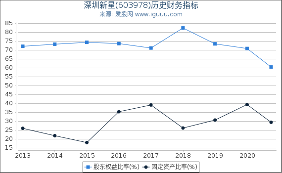 深圳新星(603978)股东权益比率、固定资产比率等历史财务指标图 深圳新星(603978)股东权益比率、固定资产比率等历史财务指标图