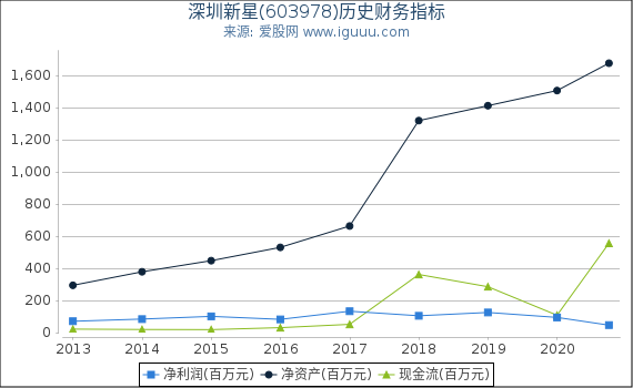 深圳新星(603978)股东权益比率、固定资产比率等历史财务指标图 深圳新星(603978)股东权益比率、固定资产比率等历史财务指标图