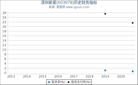 深圳新星(603978)股东权益比率、固定资产比率等历史财务指标图 深圳新星(603978)股东权益比率、固定资产比率等历史财务指标图