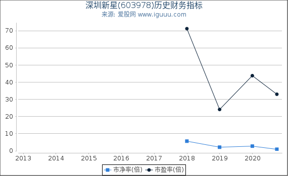 深圳新星(603978)股东权益比率、固定资产比率等历史财务指标图 深圳新星(603978)股东权益比率、固定资产比率等历史财务指标图
