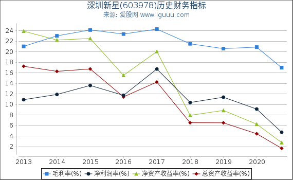 深圳新星(603978)股东权益比率、固定资产比率等历史财务指标图 深圳新星(603978)股东权益比率、固定资产比率等历史财务指标图