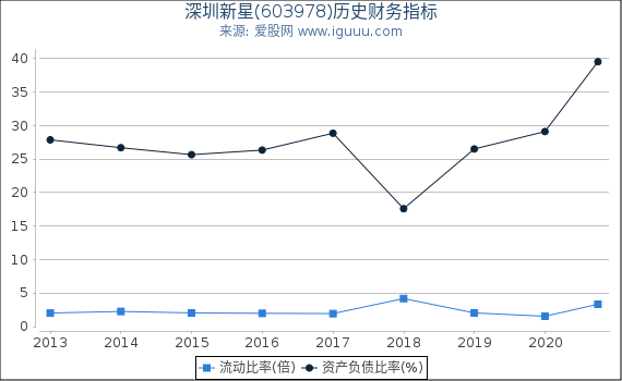 深圳新星(603978)股东权益比率、固定资产比率等历史财务指标图 深圳新星(603978)股东权益比率、固定资产比率等历史财务指标图