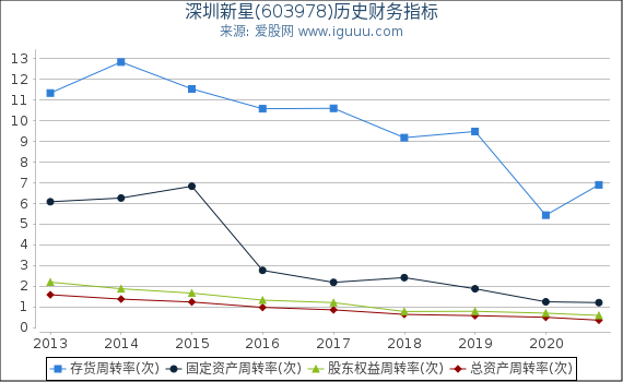 深圳新星(603978)股东权益比率、固定资产比率等历史财务指标图 深圳新星(603978)股东权益比率、固定资产比率等历史财务指标图