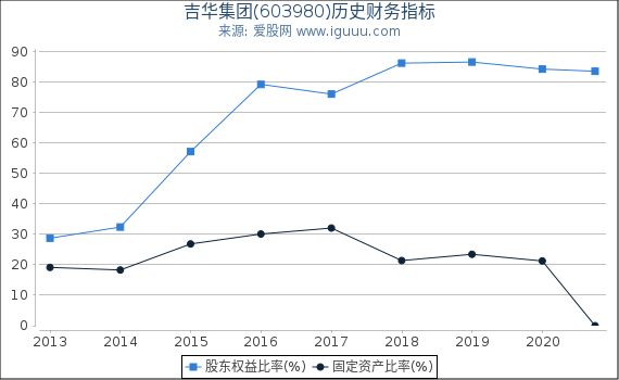 吉华集团(603980)股东权益比率、固定资产比率等历史财务指标图 吉华集团(603980)股东权益比率、固定资产比率等历史财务指标图