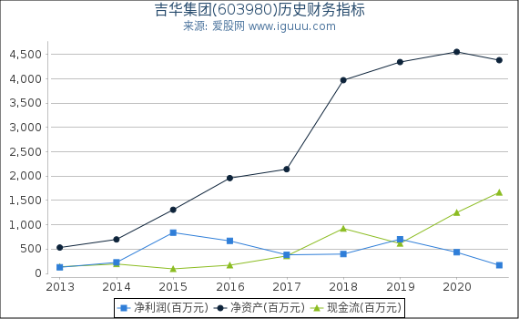 吉华集团(603980)股东权益比率、固定资产比率等历史财务指标图 吉华集团(603980)股东权益比率、固定资产比率等历史财务指标图
