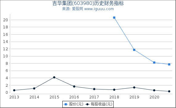 吉华集团(603980)股东权益比率、固定资产比率等历史财务指标图 吉华集团(603980)股东权益比率、固定资产比率等历史财务指标图