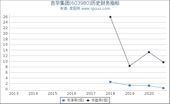吉华集团(603980)股东权益比率、固定资产比率等历史财务指标图 吉华集团(603980)股东权益比率、固定资产比率等历史财务指标图