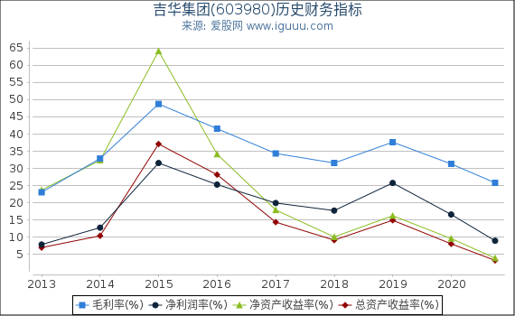 吉华集团(603980)股东权益比率、固定资产比率等历史财务指标图 吉华集团(603980)股东权益比率、固定资产比率等历史财务指标图