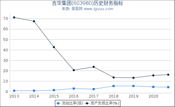 吉华集团(603980)股东权益比率、固定资产比率等历史财务指标图 吉华集团(603980)股东权益比率、固定资产比率等历史财务指标图