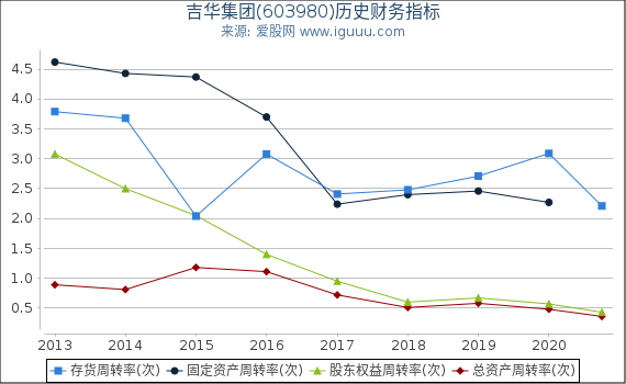 吉华集团(603980)股东权益比率、固定资产比率等历史财务指标图 吉华集团(603980)股东权益比率、固定资产比率等历史财务指标图