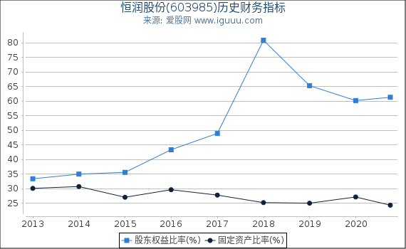 恒润股份(603985)股东权益比率、固定资产比率等历史财务指标图 恒润股份(603985)股东权益比率、固定资产比率等历史财务指标图