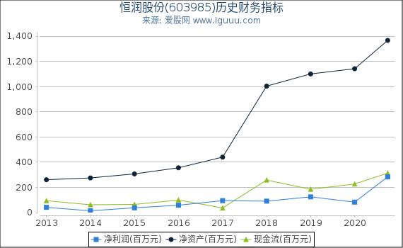 恒润股份(603985)股东权益比率、固定资产比率等历史财务指标图 恒润股份(603985)股东权益比率、固定资产比率等历史财务指标图