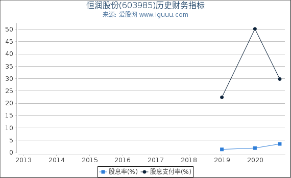 恒润股份(603985)股东权益比率、固定资产比率等历史财务指标图 恒润股份(603985)股东权益比率、固定资产比率等历史财务指标图