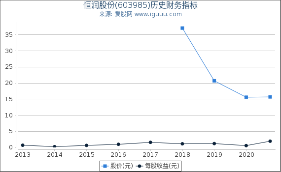 恒润股份(603985)股东权益比率、固定资产比率等历史财务指标图 恒润股份(603985)股东权益比率、固定资产比率等历史财务指标图