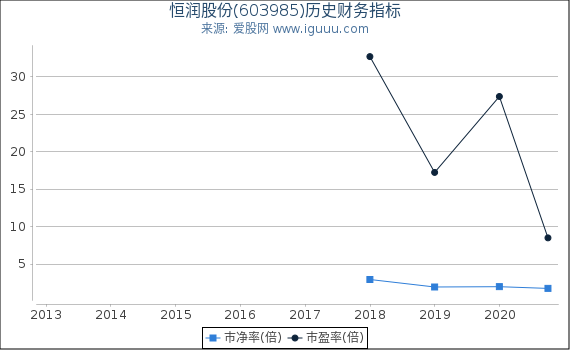 恒润股份(603985)股东权益比率、固定资产比率等历史财务指标图 恒润股份(603985)股东权益比率、固定资产比率等历史财务指标图