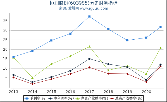 恒润股份(603985)股东权益比率、固定资产比率等历史财务指标图 恒润股份(603985)股东权益比率、固定资产比率等历史财务指标图