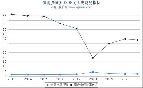 恒润股份(603985)股东权益比率、固定资产比率等历史财务指标图 恒润股份(603985)股东权益比率、固定资产比率等历史财务指标图