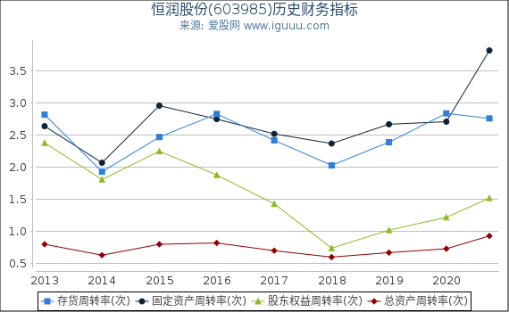 恒润股份(603985)股东权益比率、固定资产比率等历史财务指标图 恒润股份(603985)股东权益比率、固定资产比率等历史财务指标图