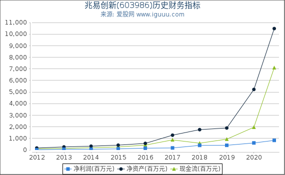 兆易创新(603986)股东权益比率、固定资产比率等历史财务指标图 兆易创新(603986)股东权益比率、固定资产比率等历史财务指标图