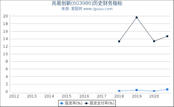 兆易创新(603986)股东权益比率、固定资产比率等历史财务指标图 兆易创新(603986)股东权益比率、固定资产比率等历史财务指标图