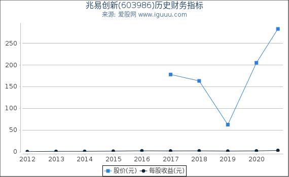 兆易创新(603986)股东权益比率、固定资产比率等历史财务指标图 兆易创新(603986)股东权益比率、固定资产比率等历史财务指标图