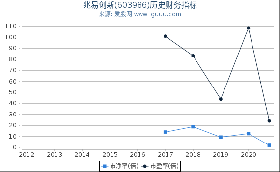 兆易创新(603986)股东权益比率、固定资产比率等历史财务指标图 兆易创新(603986)股东权益比率、固定资产比率等历史财务指标图