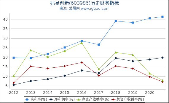 兆易创新(603986)股东权益比率、固定资产比率等历史财务指标图 兆易创新(603986)股东权益比率、固定资产比率等历史财务指标图