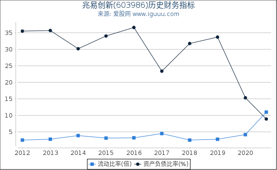 兆易创新(603986)股东权益比率、固定资产比率等历史财务指标图 兆易创新(603986)股东权益比率、固定资产比率等历史财务指标图