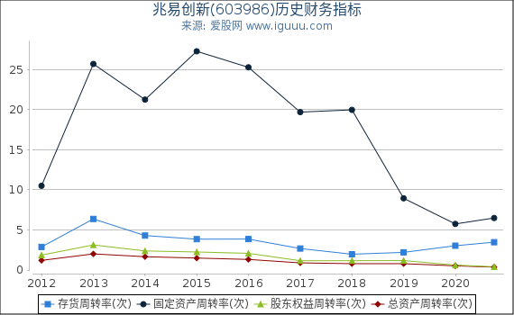 兆易创新(603986)股东权益比率、固定资产比率等历史财务指标图 兆易创新(603986)股东权益比率、固定资产比率等历史财务指标图