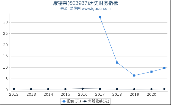 康德莱(603987)股东权益比率、固定资产比率等历史财务指标图