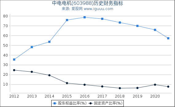 中电电机(603988)股东权益比率、固定资产比率等历史财务指标图 中电电机(603988)股东权益比率、固定资产比率等历史财务指标图