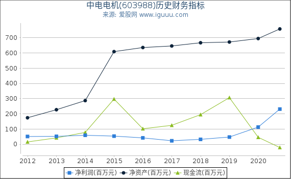 中电电机(603988)股东权益比率、固定资产比率等历史财务指标图 中电电机(603988)股东权益比率、固定资产比率等历史财务指标图