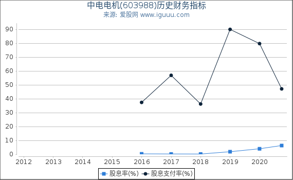 中电电机(603988)股东权益比率、固定资产比率等历史财务指标图 中电电机(603988)股东权益比率、固定资产比率等历史财务指标图