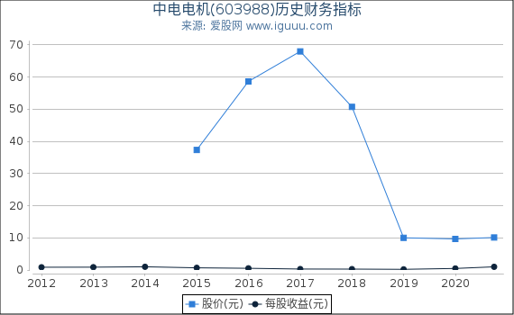 中电电机(603988)股东权益比率、固定资产比率等历史财务指标图 中电电机(603988)股东权益比率、固定资产比率等历史财务指标图