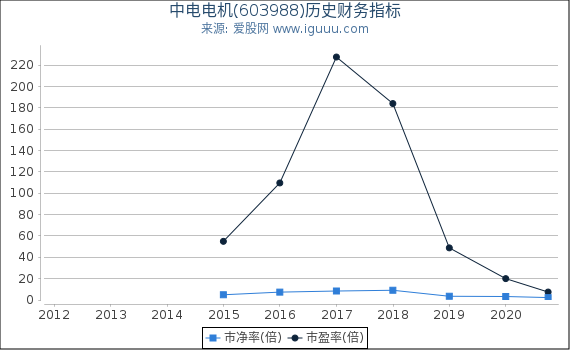 中电电机(603988)股东权益比率、固定资产比率等历史财务指标图 中电电机(603988)股东权益比率、固定资产比率等历史财务指标图