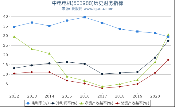 中电电机(603988)股东权益比率、固定资产比率等历史财务指标图 中电电机(603988)股东权益比率、固定资产比率等历史财务指标图