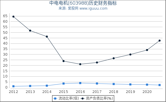 中电电机(603988)股东权益比率、固定资产比率等历史财务指标图 中电电机(603988)股东权益比率、固定资产比率等历史财务指标图