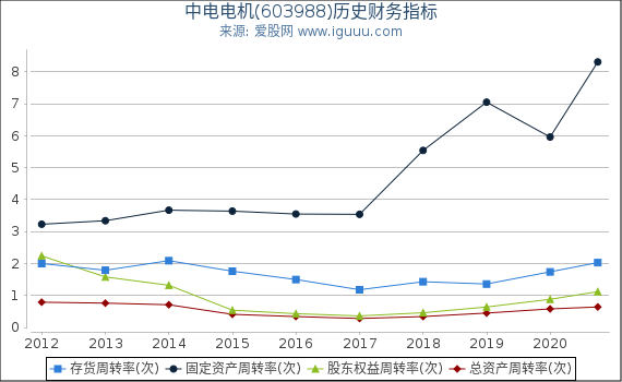 中电电机(603988)股东权益比率、固定资产比率等历史财务指标图 中电电机(603988)股东权益比率、固定资产比率等历史财务指标图