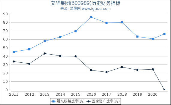 艾华集团(603989)股东权益比率、固定资产比率等历史财务指标图 艾华集团(603989)股东权益比率、固定资产比率等历史财务指标图