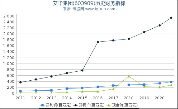 艾华集团(603989)股东权益比率、固定资产比率等历史财务指标图 艾华集团(603989)股东权益比率、固定资产比率等历史财务指标图