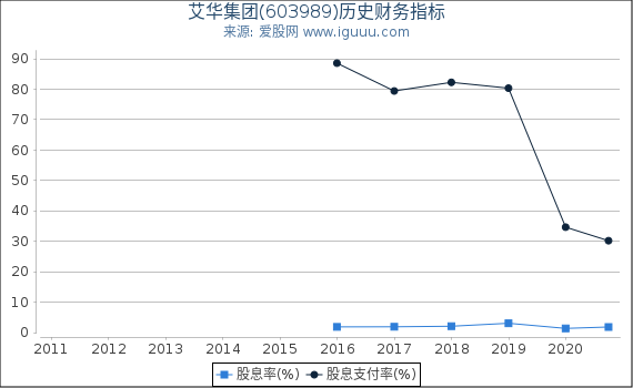 艾华集团(603989)股东权益比率、固定资产比率等历史财务指标图 艾华集团(603989)股东权益比率、固定资产比率等历史财务指标图