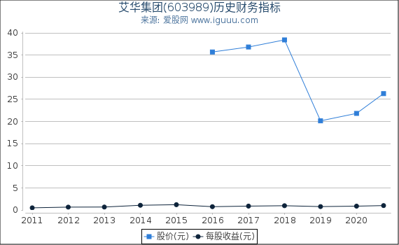 艾华集团(603989)股东权益比率、固定资产比率等历史财务指标图 艾华集团(603989)股东权益比率、固定资产比率等历史财务指标图