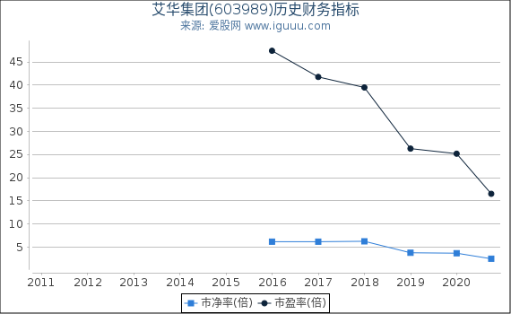 艾华集团(603989)股东权益比率、固定资产比率等历史财务指标图 艾华集团(603989)股东权益比率、固定资产比率等历史财务指标图