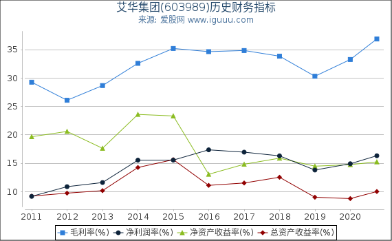 艾华集团(603989)股东权益比率、固定资产比率等历史财务指标图 艾华集团(603989)股东权益比率、固定资产比率等历史财务指标图
