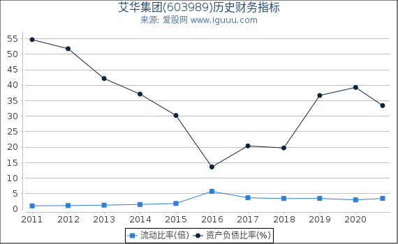 艾华集团(603989)股东权益比率、固定资产比率等历史财务指标图 艾华集团(603989)股东权益比率、固定资产比率等历史财务指标图