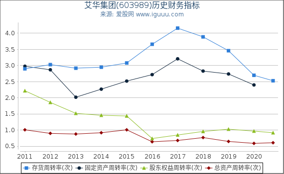 艾华集团(603989)股东权益比率、固定资产比率等历史财务指标图 艾华集团(603989)股东权益比率、固定资产比率等历史财务指标图