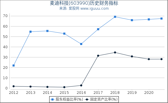 麦迪科技(603990)股东权益比率、固定资产比率等历史财务指标图